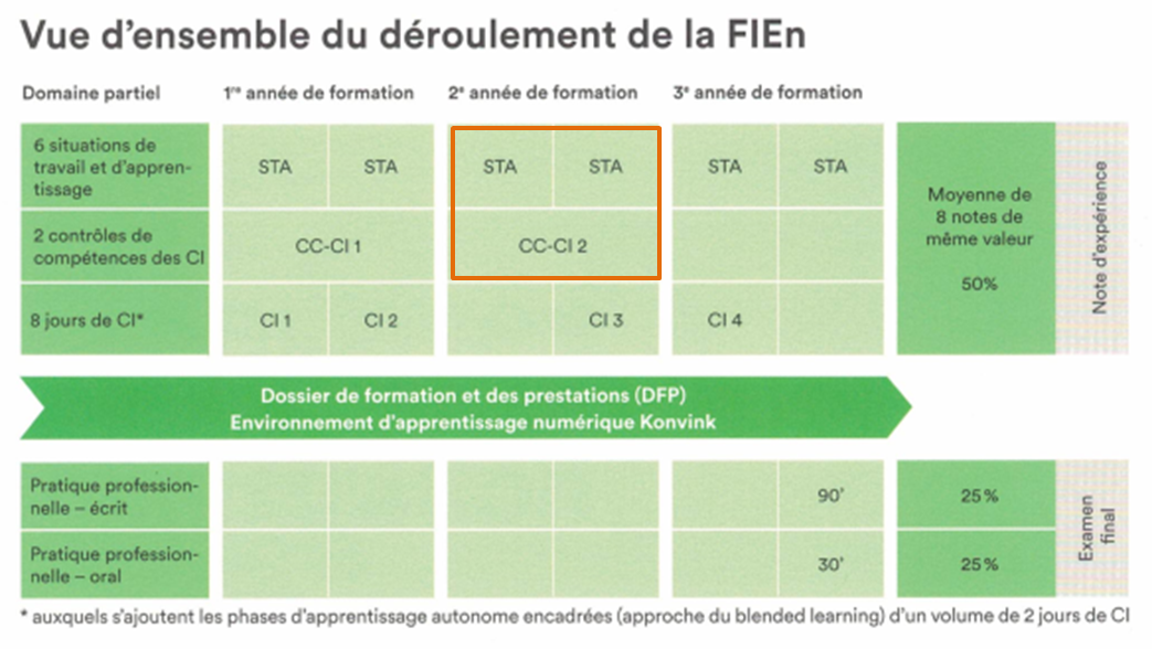 Déroulement FiEn - 2ème année